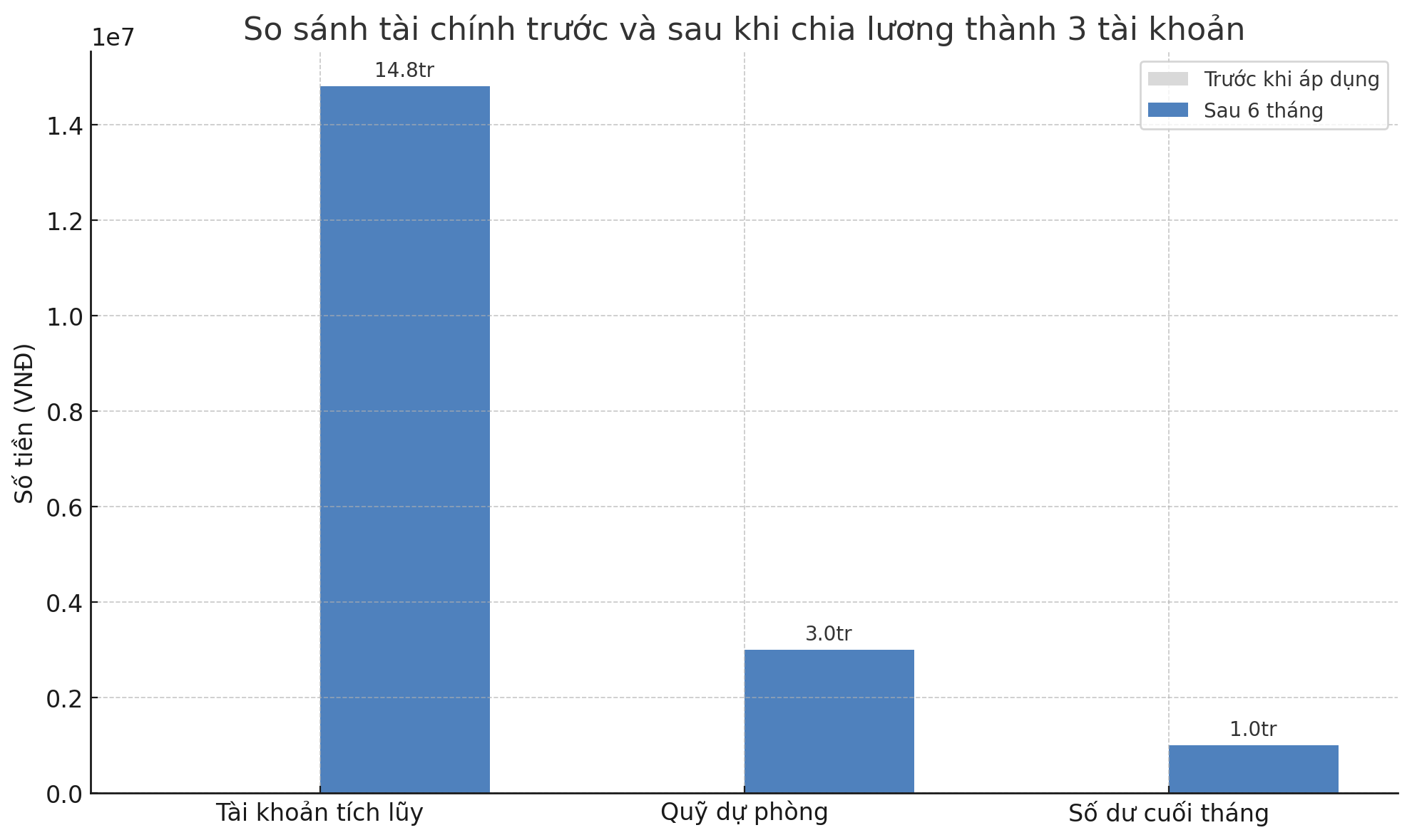 Tôi chia lương vào 3 tài khoản: Chi tiêu – tích lũy – dự phòng, và để dành gần 15 triệu sau 6 tháng- Ảnh 2. Tôi chia lương vào 3 tài khoản: Chi tiêu – tích lũy – dự phòng, và để dành gần 15 triệu sau 6 tháng- Ảnh 2.