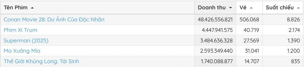 Bộ phim Nhật khiến hơn 500.000 người Việt "phát cuồng", chỉ 2 ngày thu gần 50 tỷ đồng: Nhiều cảnh "hành động" đã mắt- Ảnh 1.