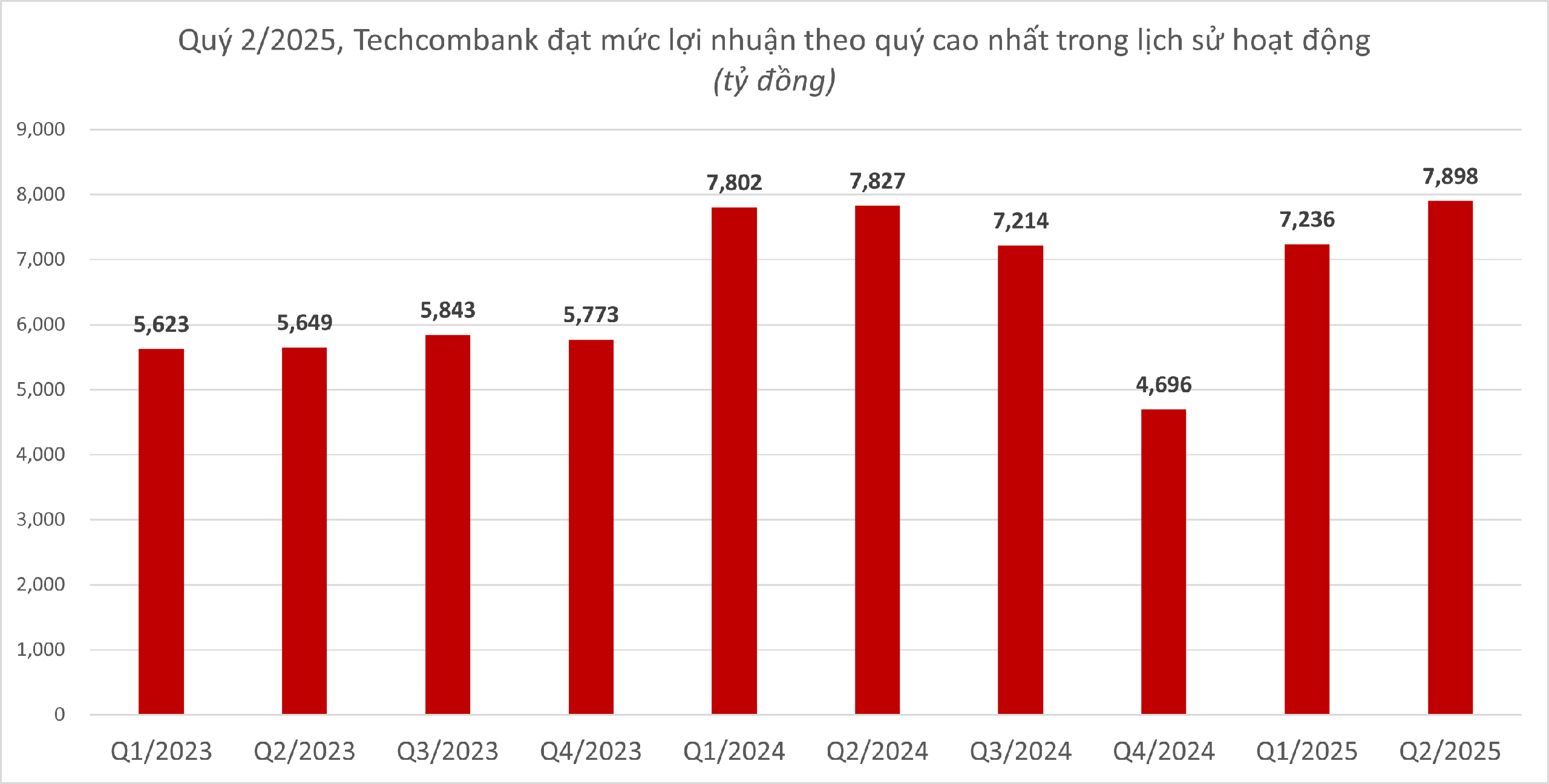Cập nhật KQKD ngân hàng tối 21/7: Techcombank gây bất ngờ- Ảnh 2. Cập nhật KQKD ngân hàng tối 21/7: Techcombank gây bất ngờ- Ảnh 2.