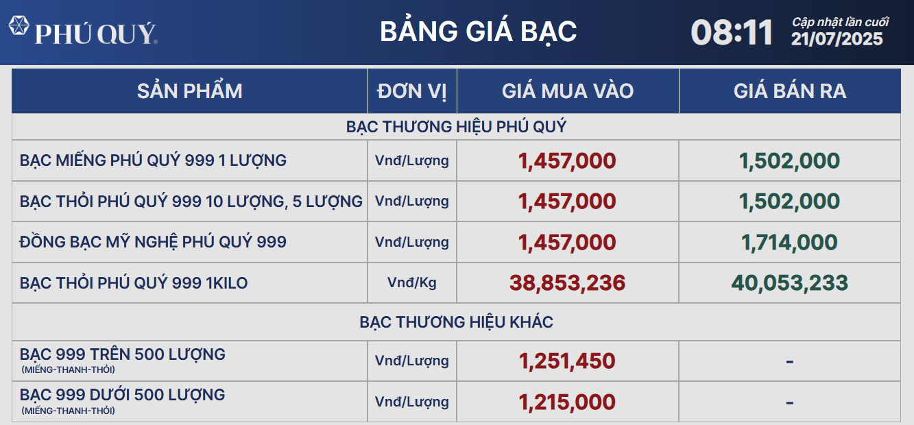 Giá bạc trong nước đi ngang phiên đầu tuần, người mua lãi gần 5% trong tháng qua- Ảnh 2. Giá bạc trong nước đi ngang phiên đầu tuần, người mua lãi gần 5% trong tháng qua- Ảnh 2.