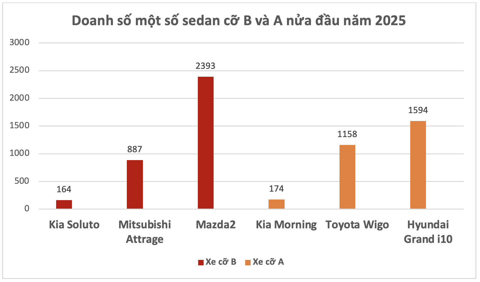 Loạt sedan cỡ B giảm giá mạnh còn hơn 300 triệu đồng tạo sức ép cho Morning, i10: Mazda2 cũng nhập 'cuộc chơi'- Ảnh 4. Loạt sedan cỡ B giảm giá mạnh còn hơn 300 triệu đồng tạo sức ép cho Morning, i10: Mazda2 cũng nhập 'cuộc chơi'- Ảnh 4.
