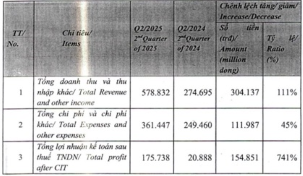 Một công ty chứng khoán giải trình lý do lãi tăng hơn 700%- Ảnh 1. Một công ty chứng khoán giải trình lý do lãi tăng hơn 700%- Ảnh 1.