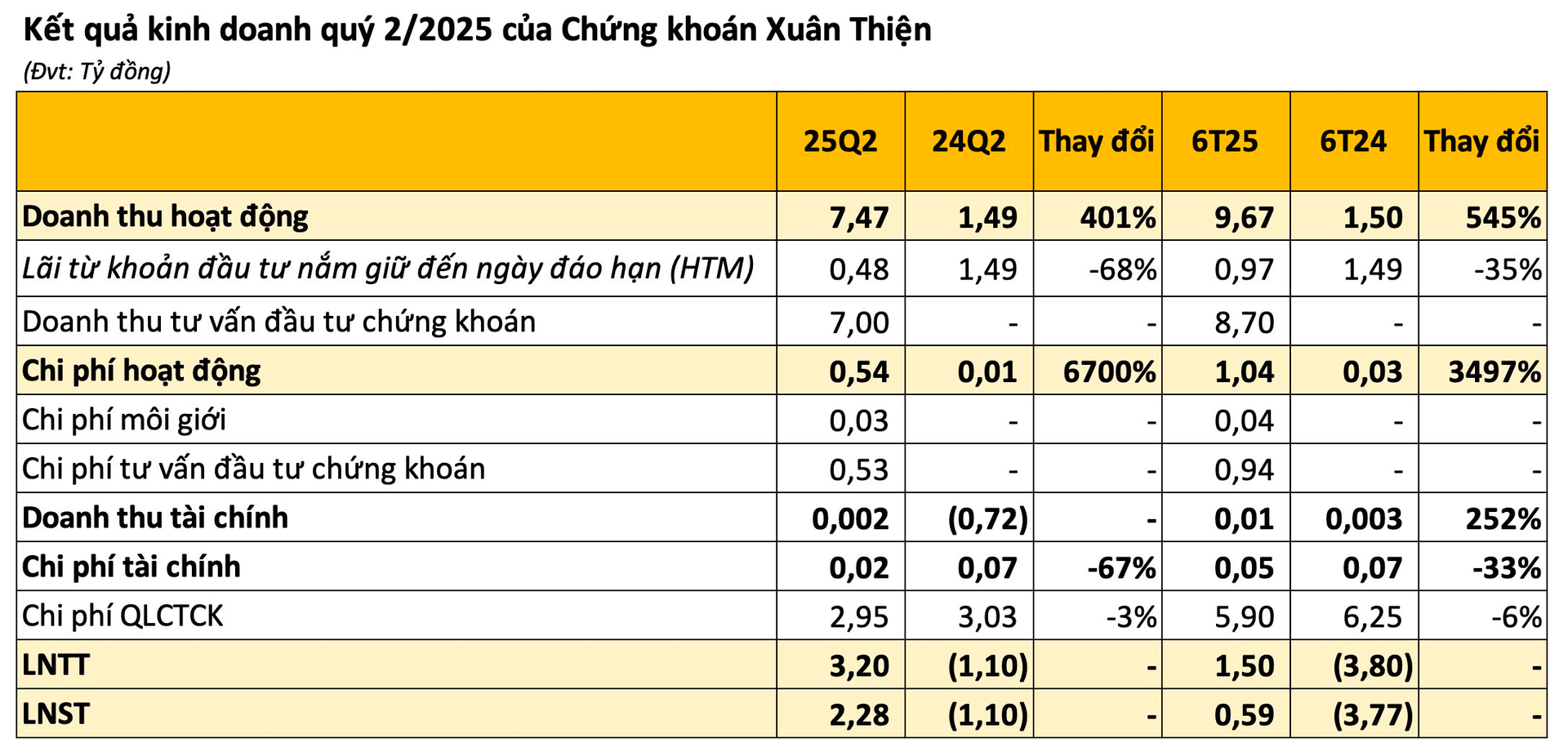 Chứng khoán Xuân Thiện (XTSC) công bố BCTC quý 2: Có lãi trở lại nhưng chưa hoàn thành tới 1% mục tiêu cả năm- Ảnh 1.