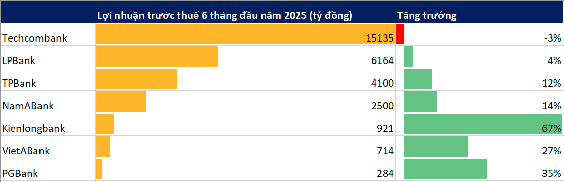 Cập nhật KQKD ngân hàng tối 21/7: Techcombank gây bất ngờ- Ảnh 1. Cập nhật KQKD ngân hàng tối 21/7: Techcombank gây bất ngờ- Ảnh 1.