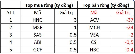Phiên 21/7: Khối ngoại trở lại mua ròng, chi hơn 200 tỷ "gom" một cổ phiếu ngân hàng- Ảnh 3. Phiên 21/7: Khối ngoại trở lại mua ròng, chi hơn 200 tỷ "gom" một cổ phiếu ngân hàng- Ảnh 3.