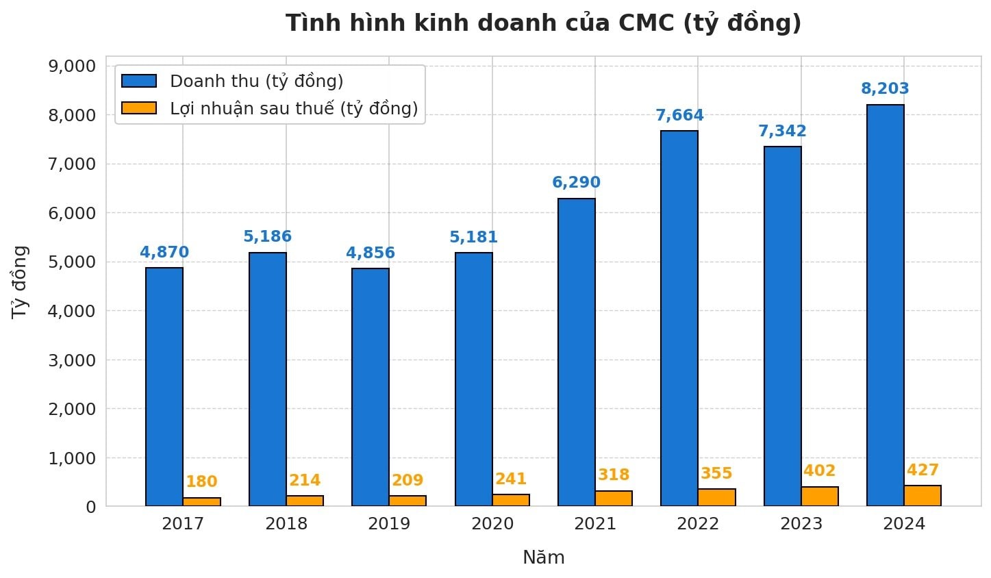 Vừa được chấp thuận triển khai trung tâm dữ liệu 250 triệu USD tại TP HCM, "Big 4" công nghệ Việt Nam bổ sung 1 loạt nhân sự cấp cao trước thềm ĐHĐCĐ- Ảnh 3.
