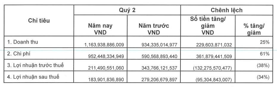 Doanh thu tăng mạnh, Chứng khoán Vietcap vẫn báo lãi ròng quý II/2025 giảm sâu 34%- Ảnh 1. Doanh thu tăng mạnh, Chứng khoán Vietcap vẫn báo lãi ròng quý II/2025 giảm sâu 34%- Ảnh 1.