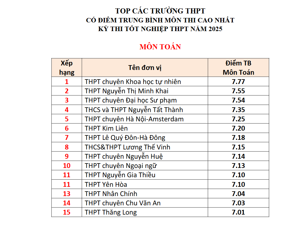 Đây là TRƯỜNG TƯ có 4 môn lọt BXH điểm thi tốt nghiệp THPT cao nhất Hà Nội: Học phí cơ bản 5 triệu đồng/tháng!- Ảnh 1. Đây là TRƯỜNG TƯ có 4 môn lọt BXH điểm thi tốt nghiệp THPT cao nhất Hà Nội: Học phí cơ bản 5 triệu đồng/tháng!- Ảnh 1.