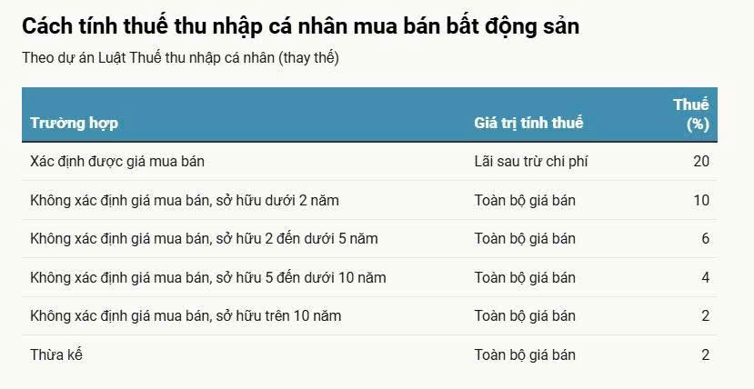 Đề xuất "nóng": Đánh thuế trực tiếp 10% lên giá bán BĐS nếu không xác định được giá mua vào, chuyên gia nói gì?- Ảnh 1. Đề xuất "nóng": Đánh thuế trực tiếp 10% lên giá bán BĐS nếu không xác định được giá mua vào, chuyên gia nói gì?- Ảnh 1.