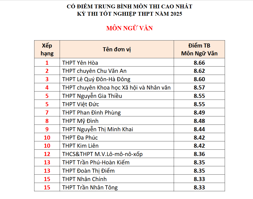 Đây là TRƯỜNG TƯ có 4 môn lọt BXH điểm thi tốt nghiệp THPT cao nhất Hà Nội: Học phí cơ bản 5 triệu đồng/tháng!- Ảnh 2. Đây là TRƯỜNG TƯ có 4 môn lọt BXH điểm thi tốt nghiệp THPT cao nhất Hà Nội: Học phí cơ bản 5 triệu đồng/tháng!- Ảnh 2.