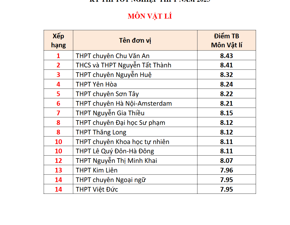 Đây là TRƯỜNG TƯ có 4 môn lọt BXH điểm thi tốt nghiệp THPT cao nhất Hà Nội: Học phí cơ bản 5 triệu đồng/tháng!- Ảnh 3. Đây là TRƯỜNG TƯ có 4 môn lọt BXH điểm thi tốt nghiệp THPT cao nhất Hà Nội: Học phí cơ bản 5 triệu đồng/tháng!- Ảnh 3.