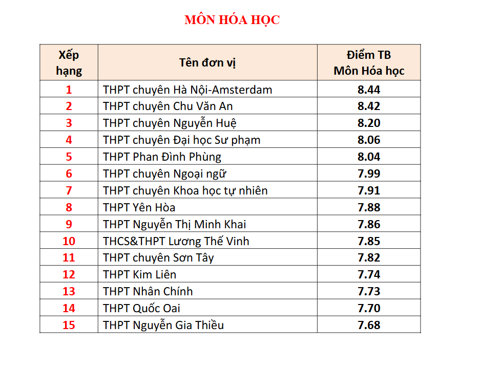 Đây là TRƯỜNG TƯ có 4 môn lọt BXH điểm thi tốt nghiệp THPT cao nhất Hà Nội: Học phí cơ bản 5 triệu đồng/tháng!- Ảnh 4. Đây là TRƯỜNG TƯ có 4 môn lọt BXH điểm thi tốt nghiệp THPT cao nhất Hà Nội: Học phí cơ bản 5 triệu đồng/tháng!- Ảnh 4.