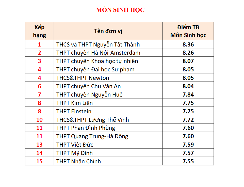 Đây là TRƯỜNG TƯ có 4 môn lọt BXH điểm thi tốt nghiệp THPT cao nhất Hà Nội: Học phí cơ bản 5 triệu đồng/tháng!- Ảnh 5. Đây là TRƯỜNG TƯ có 4 môn lọt BXH điểm thi tốt nghiệp THPT cao nhất Hà Nội: Học phí cơ bản 5 triệu đồng/tháng!- Ảnh 5.