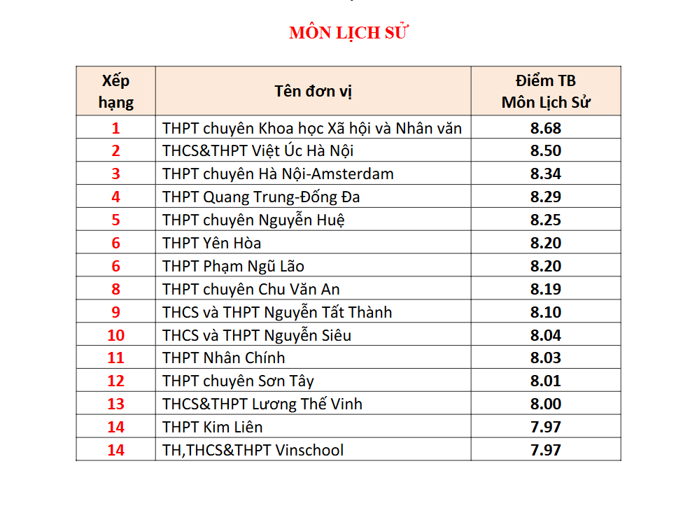 Đây là TRƯỜNG TƯ có 4 môn lọt BXH điểm thi tốt nghiệp THPT cao nhất Hà Nội: Học phí cơ bản 5 triệu đồng/tháng!- Ảnh 6. Đây là TRƯỜNG TƯ có 4 môn lọt BXH điểm thi tốt nghiệp THPT cao nhất Hà Nội: Học phí cơ bản 5 triệu đồng/tháng!- Ảnh 6.