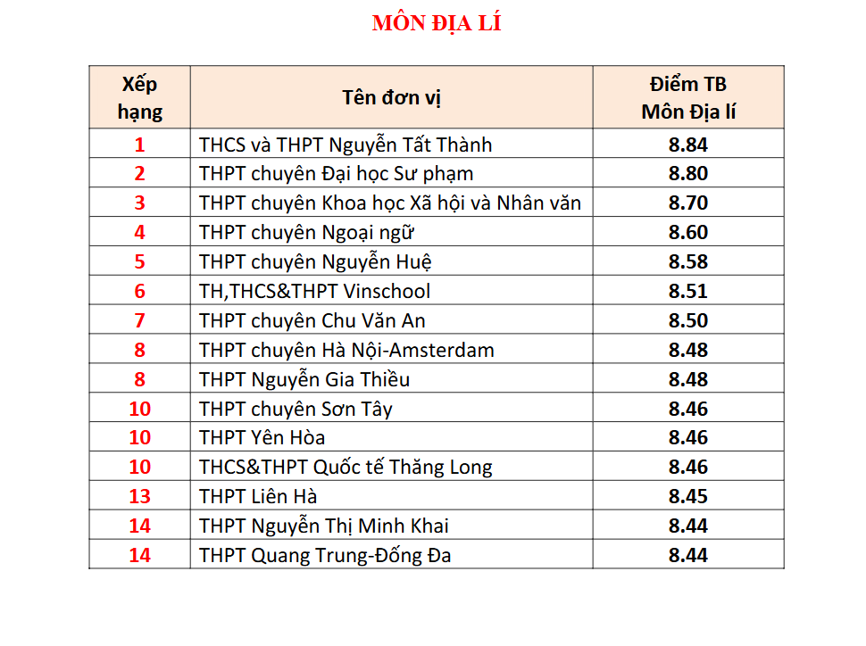Đây là TRƯỜNG TƯ có 4 môn lọt BXH điểm thi tốt nghiệp THPT cao nhất Hà Nội: Học phí cơ bản 5 triệu đồng/tháng!- Ảnh 7. Đây là TRƯỜNG TƯ có 4 môn lọt BXH điểm thi tốt nghiệp THPT cao nhất Hà Nội: Học phí cơ bản 5 triệu đồng/tháng!- Ảnh 7.