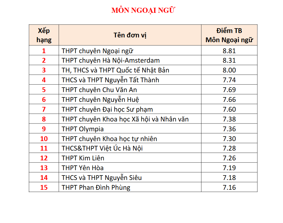Đây là TRƯỜNG TƯ có 4 môn lọt BXH điểm thi tốt nghiệp THPT cao nhất Hà Nội: Học phí cơ bản 5 triệu đồng/tháng!- Ảnh 8. Đây là TRƯỜNG TƯ có 4 môn lọt BXH điểm thi tốt nghiệp THPT cao nhất Hà Nội: Học phí cơ bản 5 triệu đồng/tháng!- Ảnh 8.