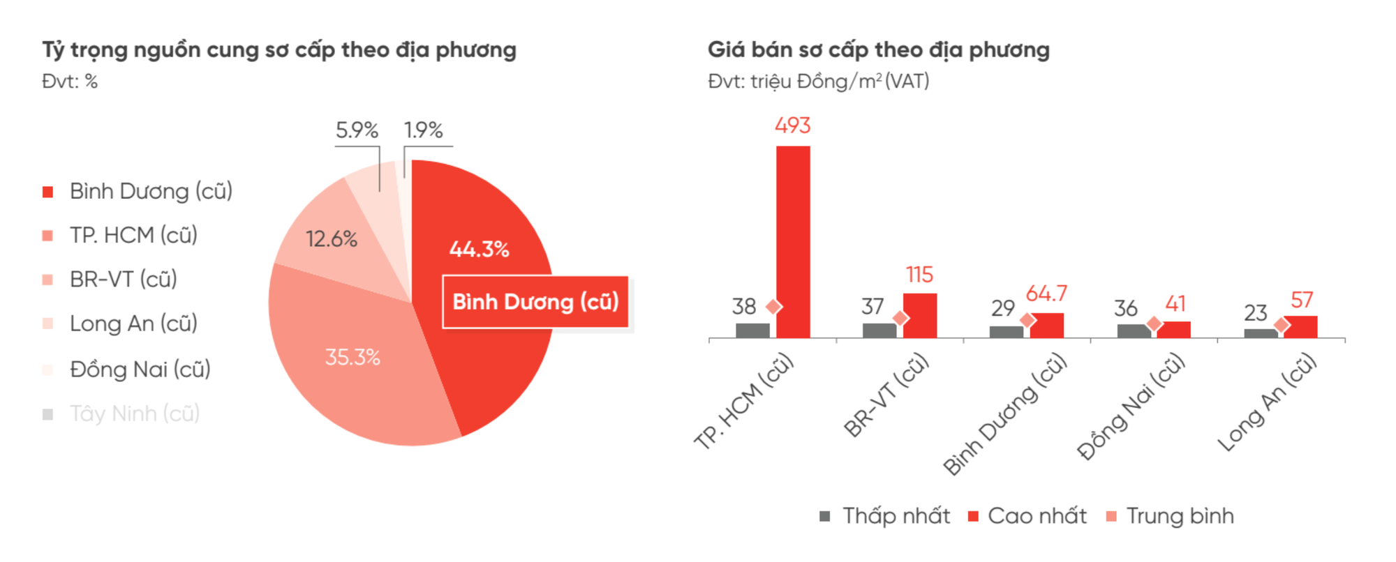 Sau Bình Dương, đến lượt Đồng Nai tăng tốc dự án "bám sóng" thị trường- Ảnh 1. Sau Bình Dương, đến lượt Đồng Nai tăng tốc dự án "bám sóng" thị trường- Ảnh 1.