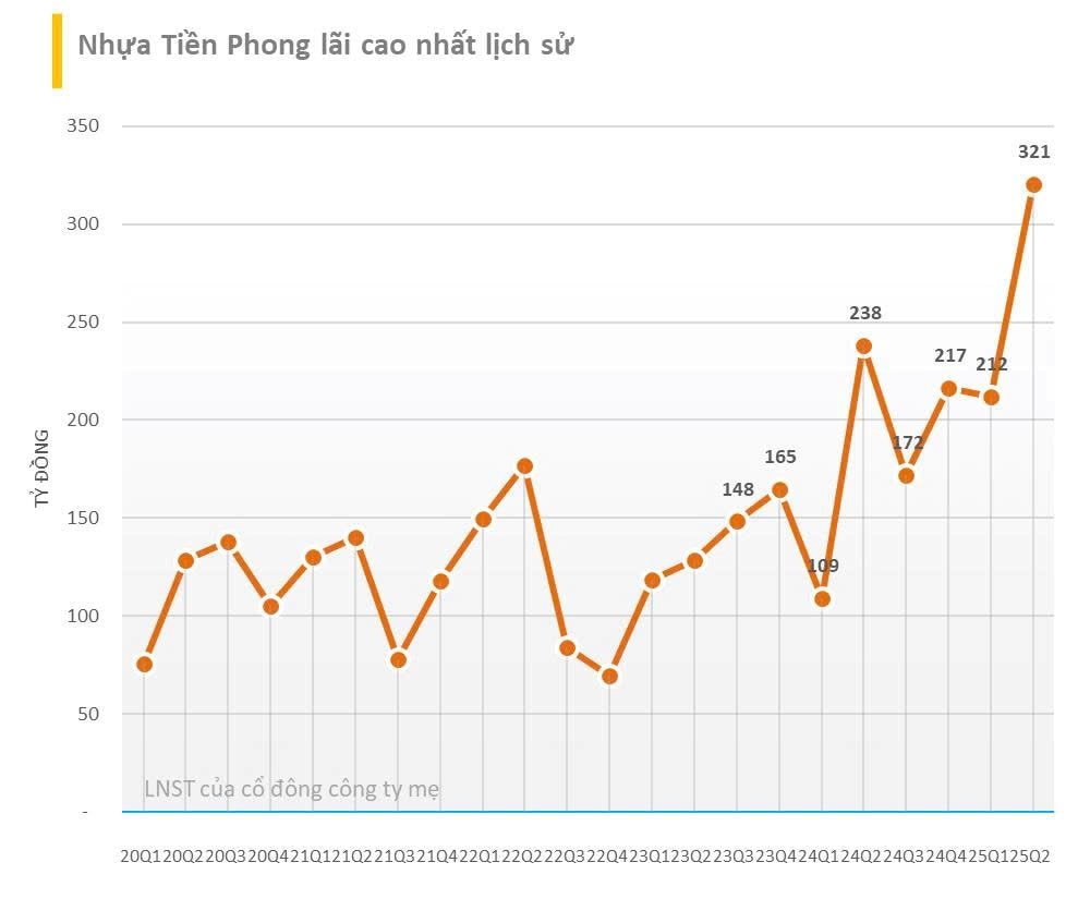 Tăng trưởng 35% so với cùng kỳ, Nhựa Tiền Phong (NTP) báo LNST quý 2/2025 cao nhất lịch sử, mỗi ngày lãi hơn 3,5 tỷ đồng- Ảnh 1. Tăng trưởng 35% so với cùng kỳ, Nhựa Tiền Phong (NTP) báo LNST quý 2/2025 cao nhất lịch sử, mỗi ngày lãi hơn 3,5 tỷ đồng- Ảnh 1.