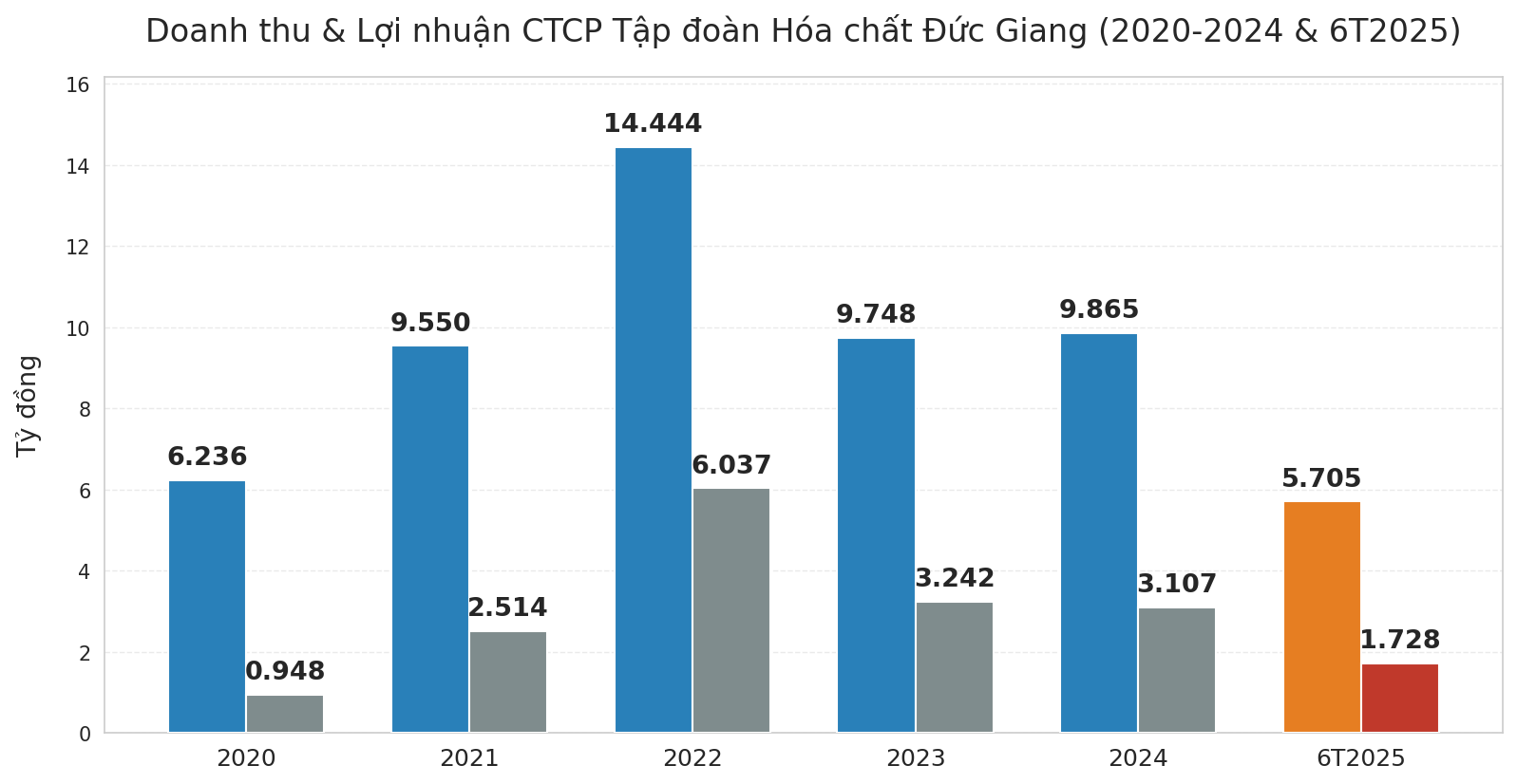 Hóa chất Đức Giang báo lãi cao nhất 10 quý, hơn 12.000 tỷ 'tiền tươi' vẫn để trong ngân hàng- Ảnh 2.