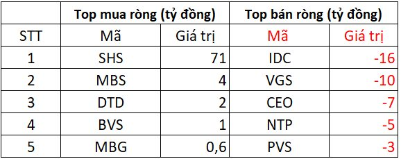 Khối ngoại bán ròng đột biến gần 2.000 tỷ đồng tại một mã Bluechips trong phiên VN-Index vượt mốc 1.500 điểm- Ảnh 2. Khối ngoại bán ròng đột biến gần 2.000 tỷ đồng tại một mã Bluechips trong phiên VN-Index vượt mốc 1.500 điểm- Ảnh 2.