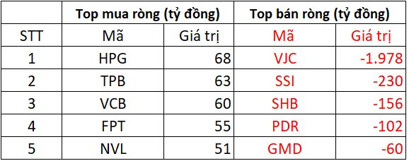 Khối ngoại bán ròng đột biến gần 2.000 tỷ đồng tại một mã Bluechips trong phiên VN-Index vượt mốc 1.500 điểm- Ảnh 1. Khối ngoại bán ròng đột biến gần 2.000 tỷ đồng tại một mã Bluechips trong phiên VN-Index vượt mốc 1.500 điểm- Ảnh 1.