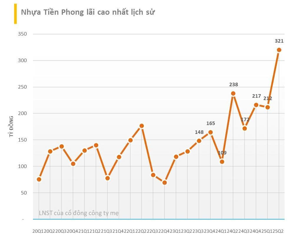Cập nhật BCTC quý 2/2025 ngày 23/7: Nhựa Tiền Phong, Nhựa Bình Minh cùng lập kỷ lục, Đức Giang lãi lớn nhất 10 quý- Ảnh 2. Cập nhật BCTC quý 2/2025 ngày 23/7: Nhựa Tiền Phong, Nhựa Bình Minh cùng lập kỷ lục, Đức Giang lãi lớn nhất 10 quý- Ảnh 2.