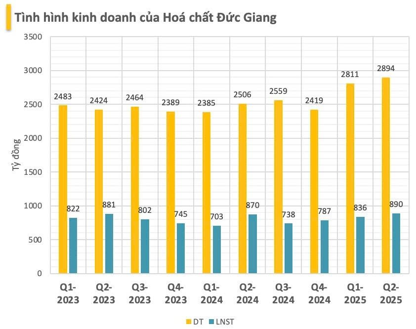 Hóa chất Đức Giang báo lãi cao nhất 10 quý, hơn 12.000 tỷ 'tiền tươi' vẫn để trong ngân hàng- Ảnh 1.