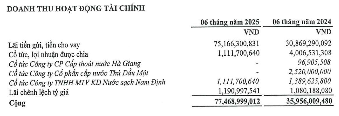 Tăng trưởng 35% so với cùng kỳ, Nhựa Tiền Phong (NTP) báo LNST quý 2/2025 cao nhất lịch sử, mỗi ngày lãi hơn 3,5 tỷ đồng- Ảnh 2. Tăng trưởng 35% so với cùng kỳ, Nhựa Tiền Phong (NTP) báo LNST quý 2/2025 cao nhất lịch sử, mỗi ngày lãi hơn 3,5 tỷ đồng- Ảnh 2.