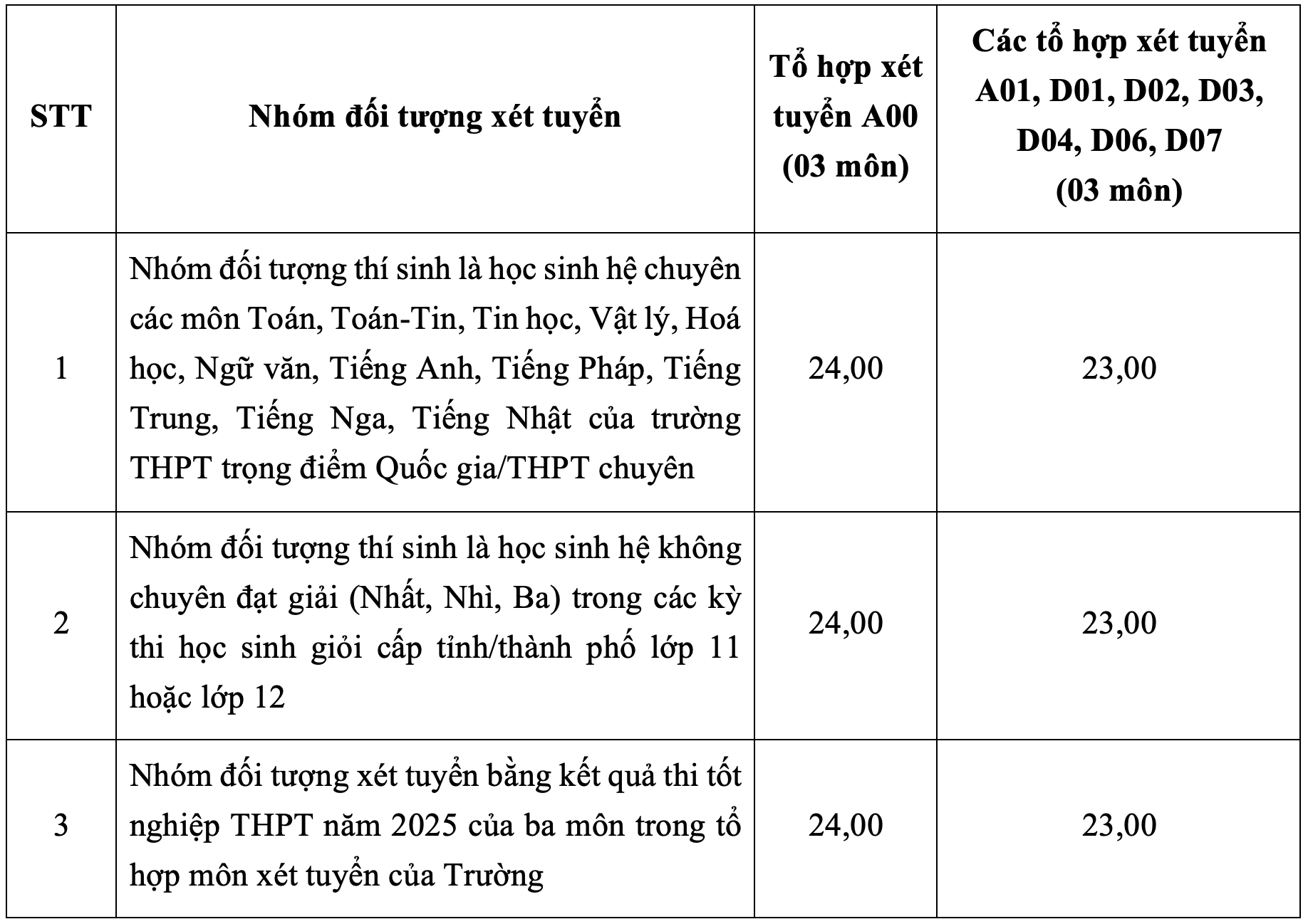 Điểm sàn Đại học Ngoại thương thấp nhất 23 điểm- Ảnh 1. Điểm sàn Đại học Ngoại thương thấp nhất 23 điểm- Ảnh 1.