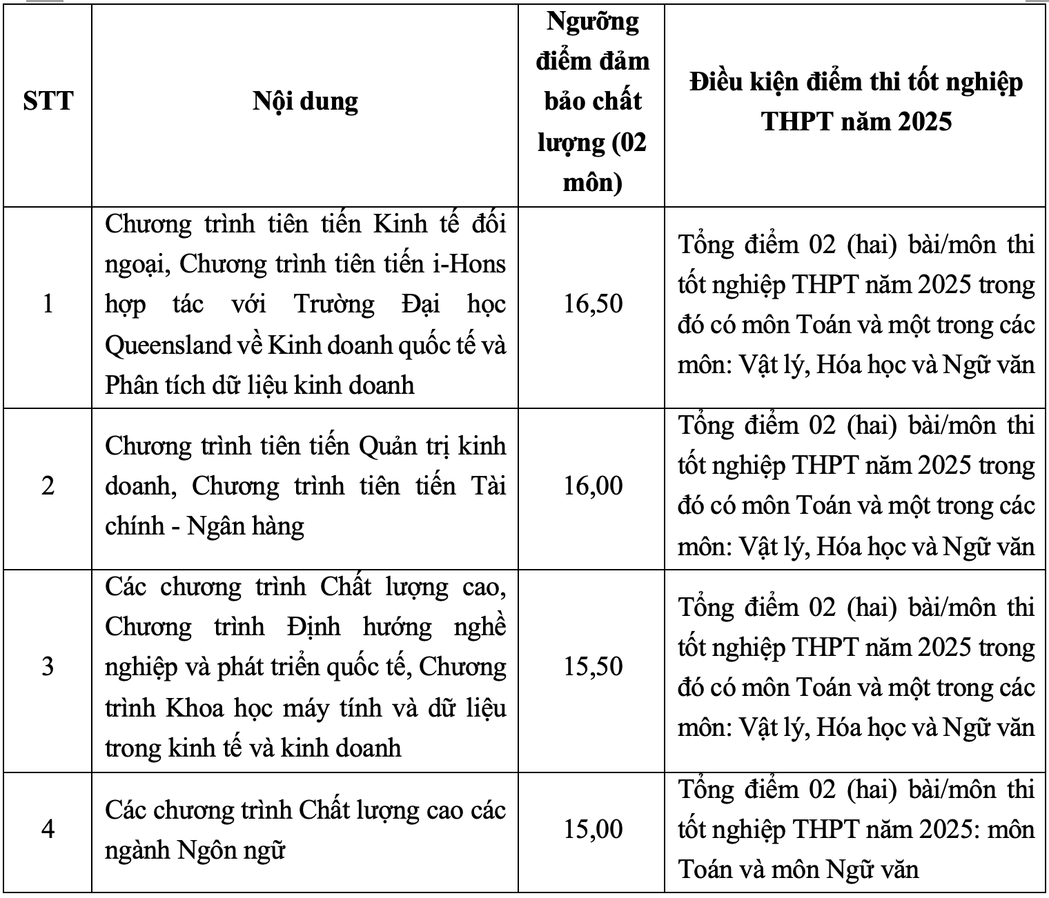 Điểm sàn Đại học Ngoại thương thấp nhất 23 điểm- Ảnh 2. Điểm sàn Đại học Ngoại thương thấp nhất 23 điểm- Ảnh 2.