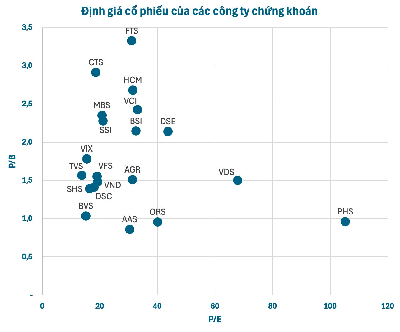 Soi định giá cổ phiếu các công ty chứng khoán sau khi thị trường vượt 1.500 điểm: Bất ngờ với VIX, VND, SHS- Ảnh 2. Soi định giá cổ phiếu các công ty chứng khoán sau khi thị trường vượt 1.500 điểm: Bất ngờ với VIX, VND, SHS- Ảnh 2.