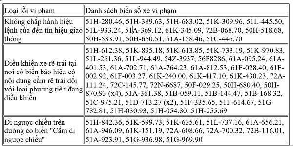 Danh sách xe biển số TP.HCM bị phạt nguội tại các tỉnh lân cận- Ảnh 1. Danh sách xe biển số TP.HCM bị phạt nguội tại các tỉnh lân cận- Ảnh 1.