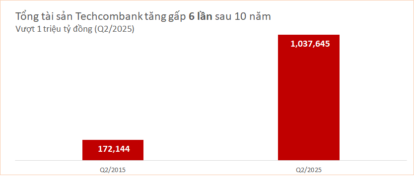 Lần đầu tiên một ngân hàng tư nhân Việt công bố tổng tài sản vượt 1 triệu tỷ đồng- Ảnh 1. Lần đầu tiên một ngân hàng tư nhân Việt công bố tổng tài sản vượt 1 triệu tỷ đồng- Ảnh 1.
