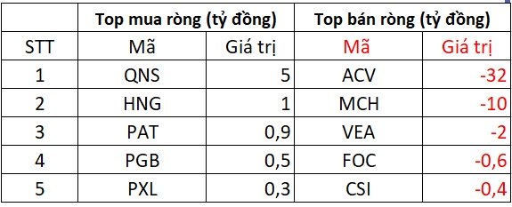 Khối ngoại bán ròng đột biến gần 2.000 tỷ đồng tại một mã Bluechips trong phiên VN-Index vượt mốc 1.500 điểm- Ảnh 3. Khối ngoại bán ròng đột biến gần 2.000 tỷ đồng tại một mã Bluechips trong phiên VN-Index vượt mốc 1.500 điểm- Ảnh 3.