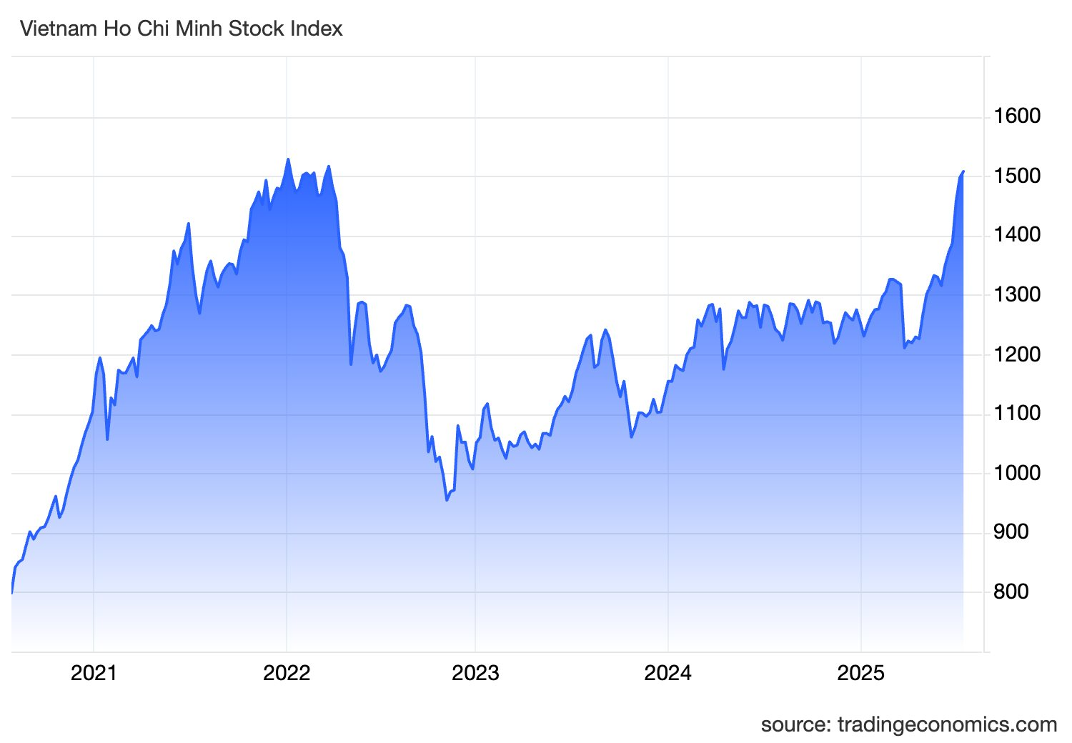 VN-Index chính thức vượt 1.500 điểm với thanh khoản tỷ USD, nhiều cổ phiếu Bluechips đồng loạt bứt phá- Ảnh 1. VN-Index chính thức vượt 1.500 điểm với thanh khoản tỷ USD, nhiều cổ phiếu Bluechips đồng loạt bứt phá- Ảnh 1.