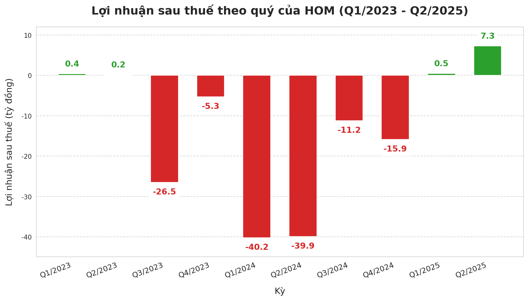 Công ty xi măng lỗ đầm đìa bỗng báo lãi tăng vọt gấp 27 lần, cổ phiếu kịch trần- Ảnh 1.