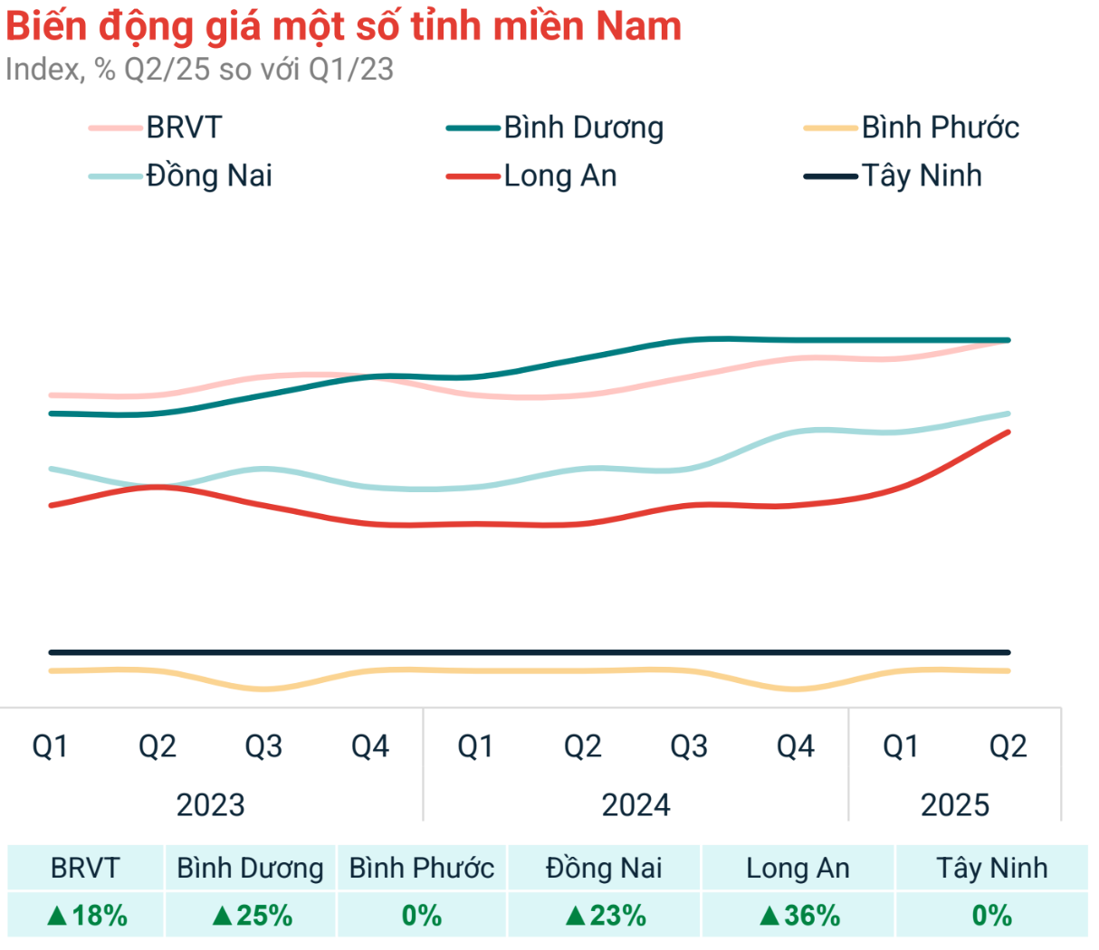 Thị trường đất nền diễn biến “lạ”- Ảnh 1.