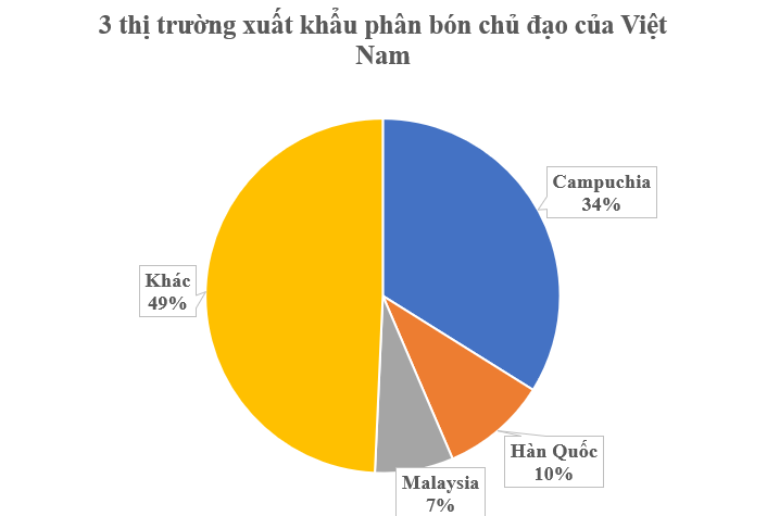 Một mặt hàng của Việt Nam khiến Campuchia trở thành ‘khách ruột’ nhiều năm liên tiếp: Vừa thu về gần nửa tỷ USD, nước ta có sản lượng 8 triệu tấn mỗi năm- Ảnh 2. Một mặt hàng của Việt Nam khiến Campuchia trở thành ‘khách ruột’ nhiều năm liên tiếp: Vừa thu về gần nửa tỷ USD, nước ta có sản lượng 8 triệu tấn mỗi năm- Ảnh 2.