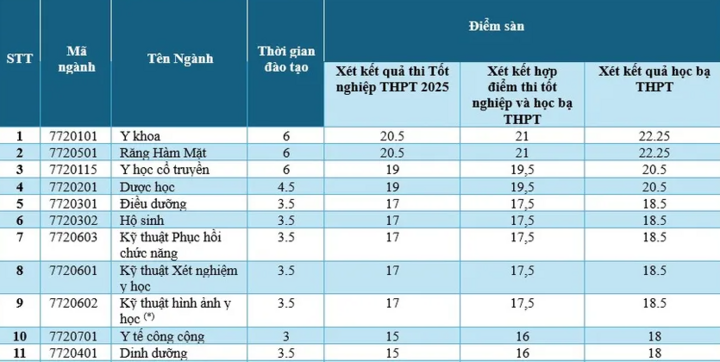 Điểm sàn xét tuyển các trường Y Dược chỉ từ 17-22- Ảnh 4.
