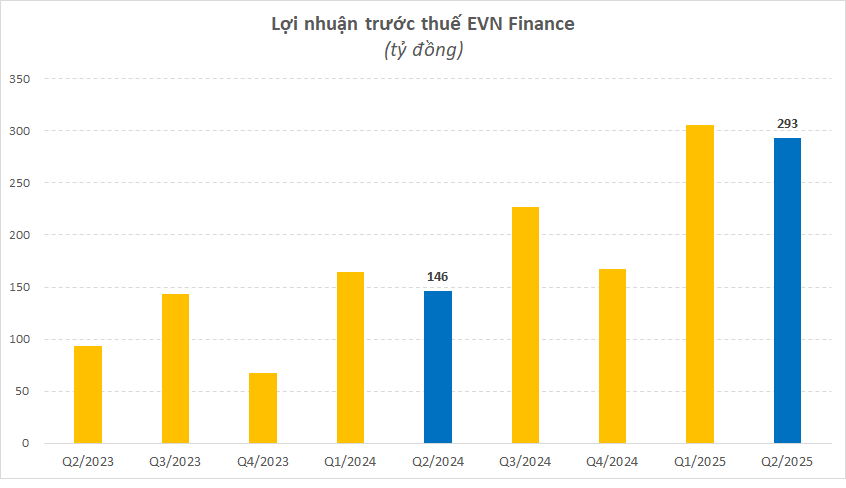 Nợ có khả năng mất vốn ở một công ty tài chính tăng gấp 3 lần nhưng tỷ lệ nợ xấu chỉ 0,7%- Ảnh 1. Nợ có khả năng mất vốn ở một công ty tài chính tăng gấp 3 lần nhưng tỷ lệ nợ xấu chỉ 0,7%- Ảnh 1.