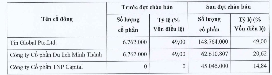 Cổ đông lớn chỉ "5 tháng tuổi" bất ngờ xuất hiện tại một công ty chứng khoán- Ảnh 1. Cổ đông lớn chỉ "5 tháng tuổi" bất ngờ xuất hiện tại một công ty chứng khoán- Ảnh 1.