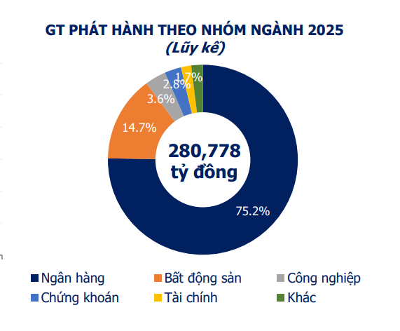 Hơn 280.000 tỷ đồng trái phiếu phát hành từ đầu năm, nhóm ngân hàng chiếm phần lớn- Ảnh 1. Hơn 280.000 tỷ đồng trái phiếu phát hành từ đầu năm, nhóm ngân hàng chiếm phần lớn- Ảnh 1.