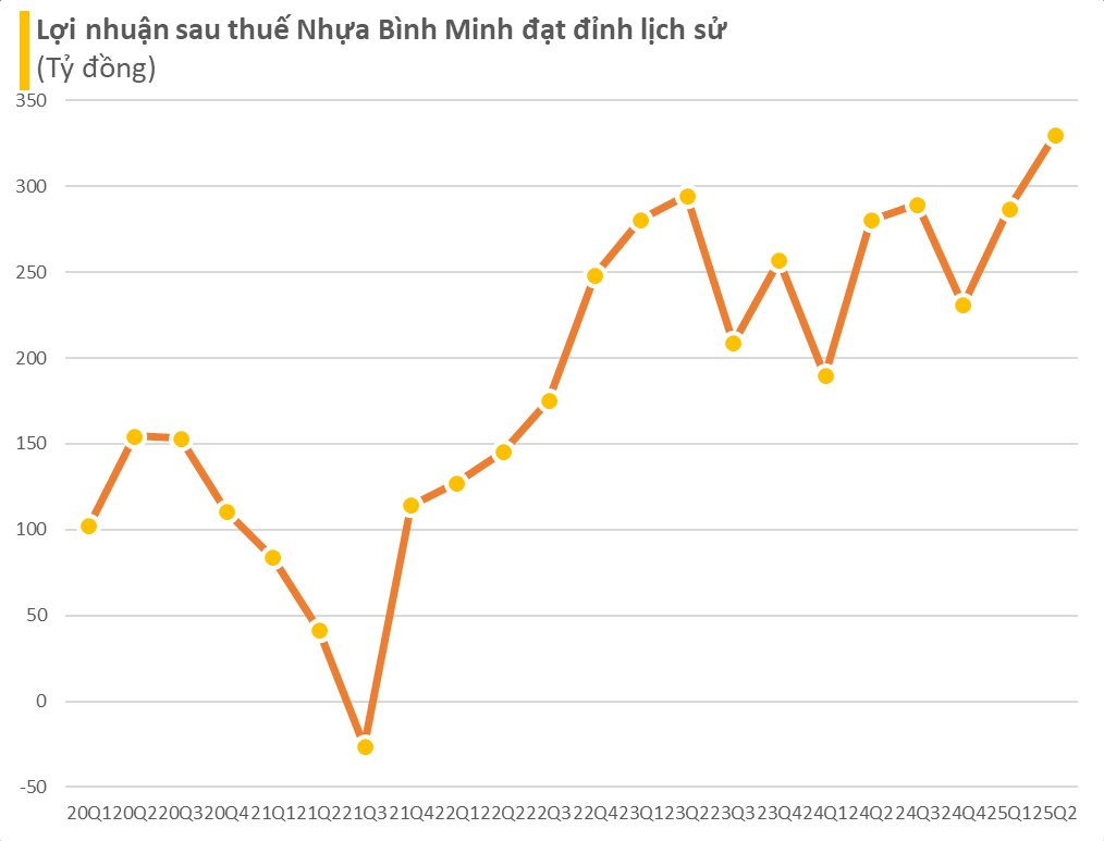 Cập nhật BCTC quý 2/2025 chiều tối ngày 23/7: DN thép báo lãi quý 2 tăng hơn 350%, một công ty thủy sản có lãi 6 tháng tăng hơn 1.100%- Ảnh 3.