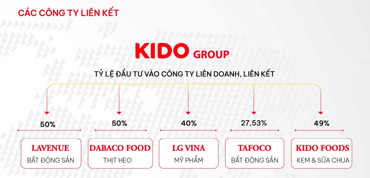 Tập đoàn KIDO rót tiền mua 41% cổ phần của đơn vị vận hành Vạn Hạnh Mall- Ảnh 3.