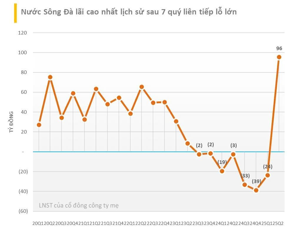 Những đồ thị tăng trưởng lợi nhuận ấn tượng nhất quý 2/2025: Loạt doanh nghiệp thiết lập đỉnh lịch sử mới- Ảnh 4.