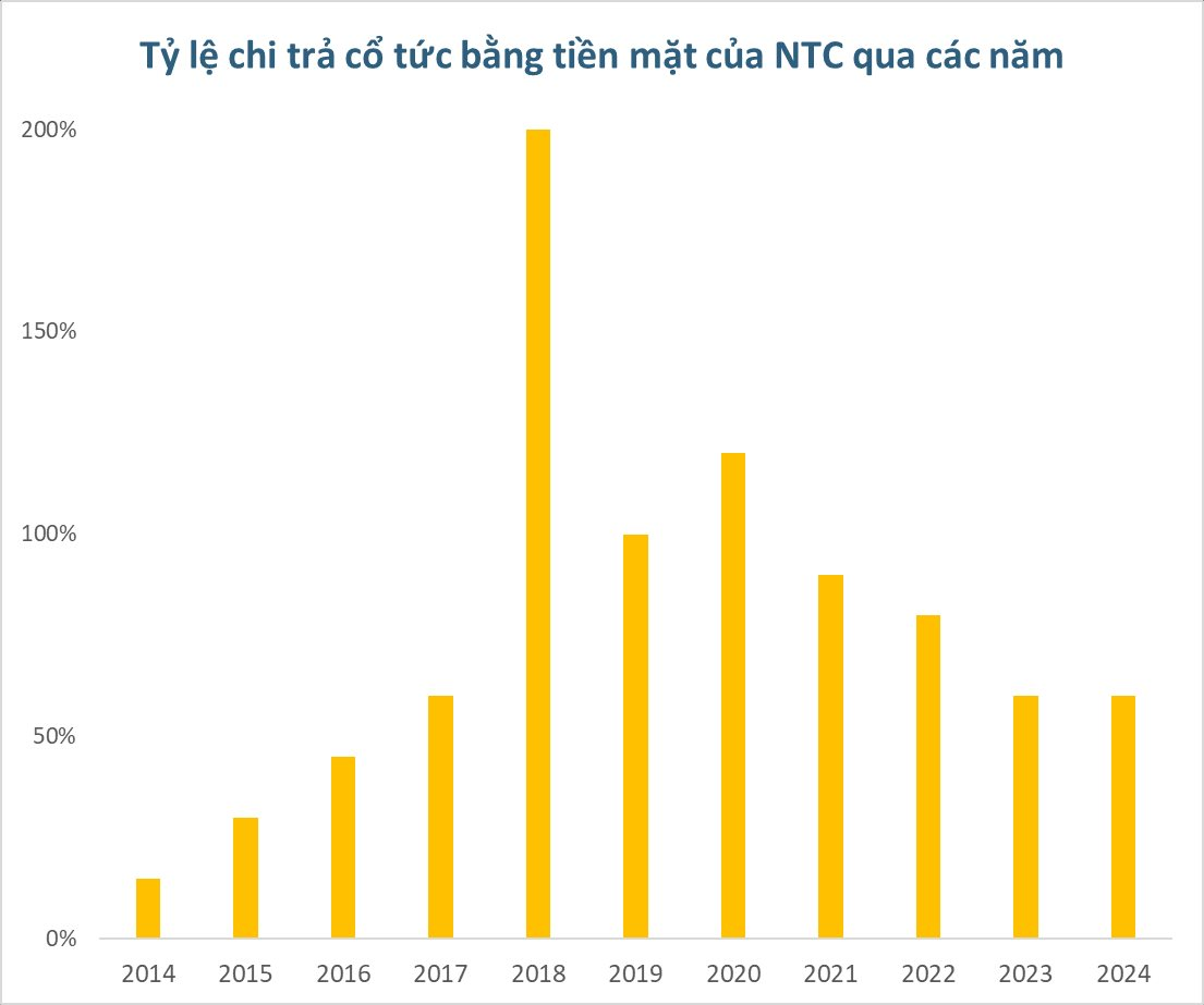 Doanh nghiệp có truyền thống bạo chi cổ tức "khủng" hàng trăm phần trăm báo lãi lớn trong quý 2/2025- Ảnh 2. Doanh nghiệp có truyền thống bạo chi cổ tức "khủng" hàng trăm phần trăm báo lãi lớn trong quý 2/2025- Ảnh 2.