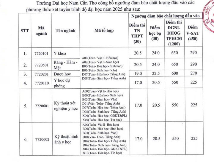 Điểm sàn xét tuyển các trường Y Dược chỉ từ 17-22- Ảnh 5.