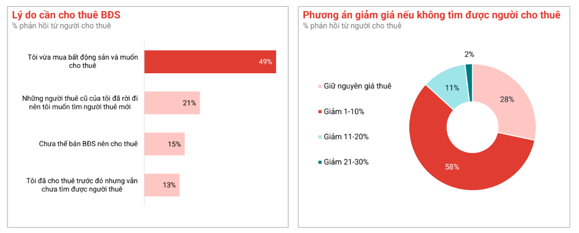 Hơn 90% người thuê “lắc đầu” trước khả năng mua nhà- Ảnh 2. Hơn 90% người thuê “lắc đầu” trước khả năng mua nhà- Ảnh 2.