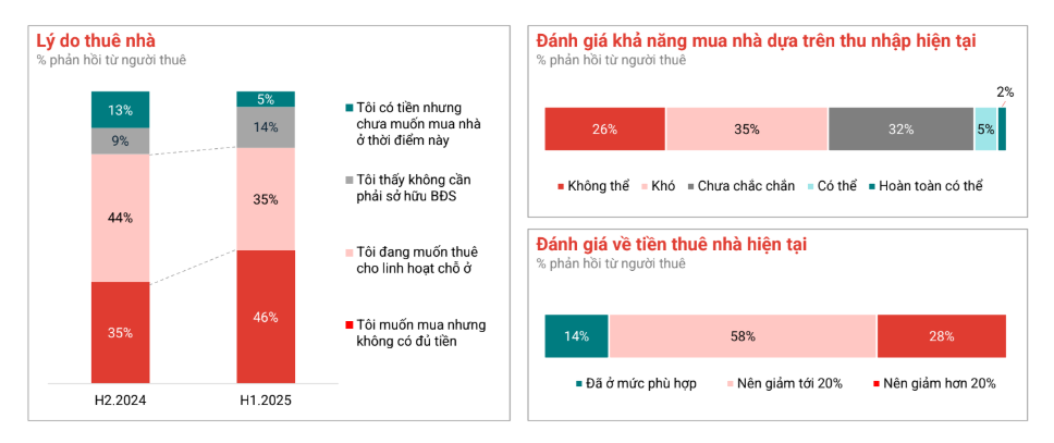 Hơn 90% người thuê “lắc đầu” trước khả năng mua nhà- Ảnh 1. Hơn 90% người thuê “lắc đầu” trước khả năng mua nhà- Ảnh 1.