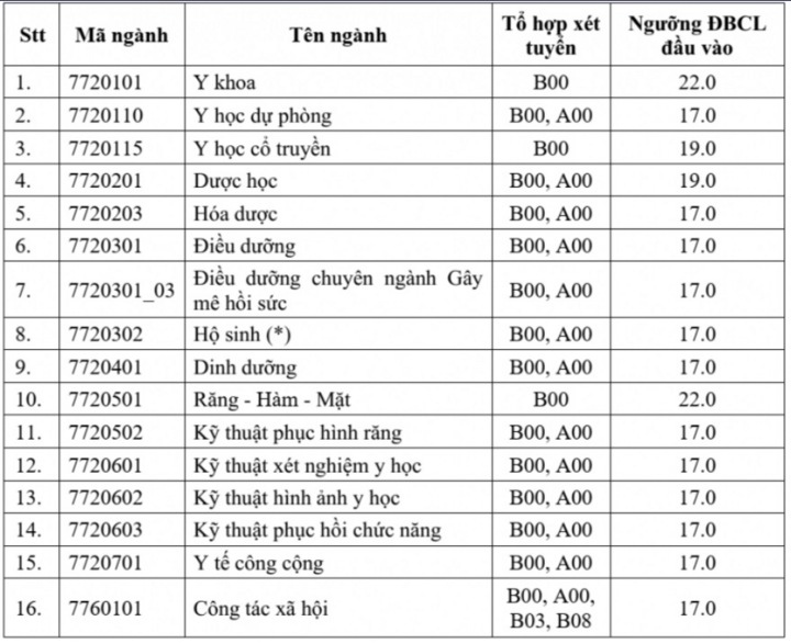 Điểm sàn xét tuyển các trường Y Dược chỉ từ 17-22- Ảnh 1.